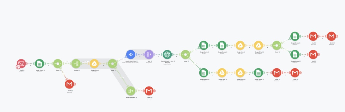 Archiwizacja dokumentów AI — workflow Make.com