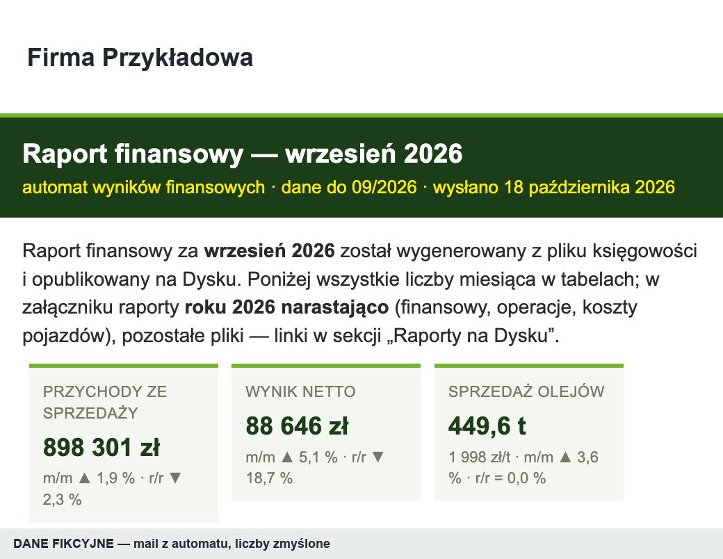 Początek maila dla zarządu w wersji demonstracyjnej: nagłówek raportu za wrzesień 2026, krótki opis i trzy kafle — przychody ze sprzedaży, wynik netto i sprzedaż w tonach z porównaniami. Dane fikcyjne.