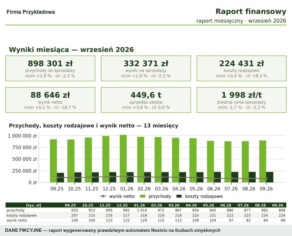 Pierwsza strona miesięcznego raportu PDF z automatu wyników finansowych w wersji demonstracyjnej: kafle z przychodami, wynikiem, kosztami i wynikiem netto z porównaniami miesiąc do miesiąca i rok do roku oraz wykres z 13 miesięcy. Dane fikcyjne.